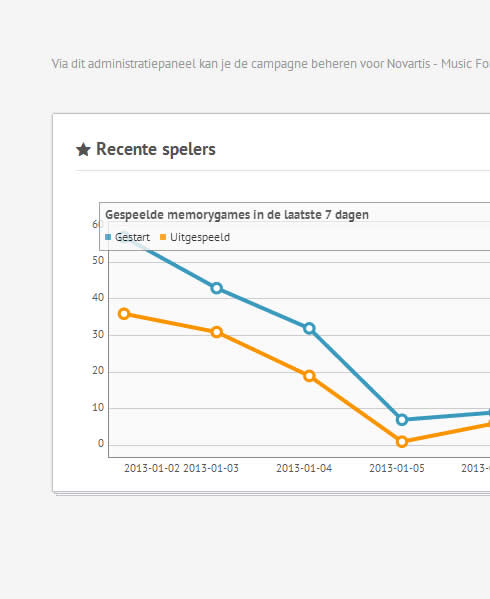 Novartis Management